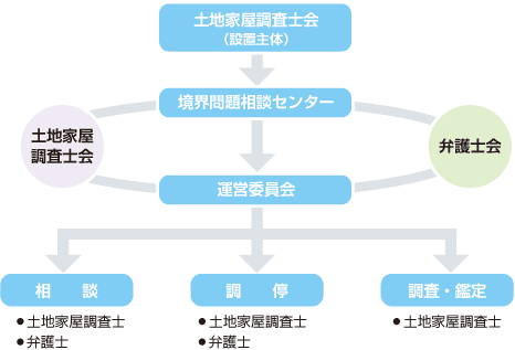 境界問題相談センター組織概念図